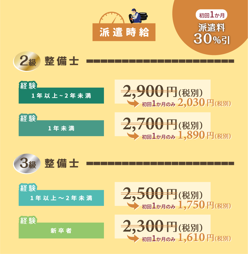 派遣時給　初回1カ月は30％引き　2級整備士：経験1年以上2年未満は2900円→2030円（税別）、1年未満は2700円→1890円（税別）、3級整備士：経験1年以上2年未満は2500円→1750円（税別）、新卒者は2300円→1610円（税別）