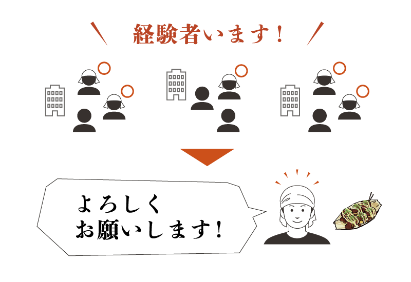 提携派遣会社から経験者を選定・マッチングするから、全スタッフ仕事ができる！